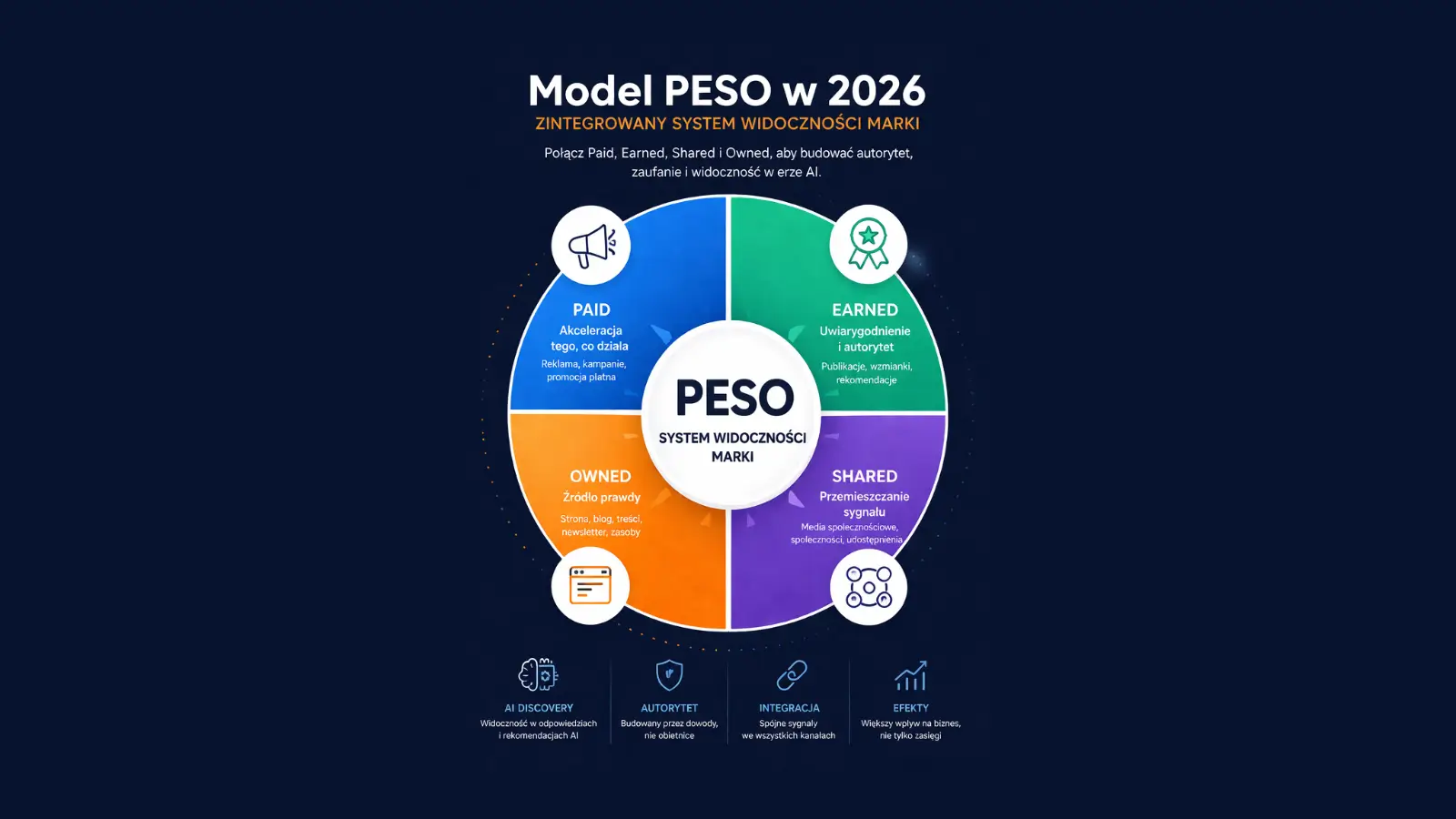 Model PESO wraca do gry. W erze AI liczy się system, nie chaos komunikacji.